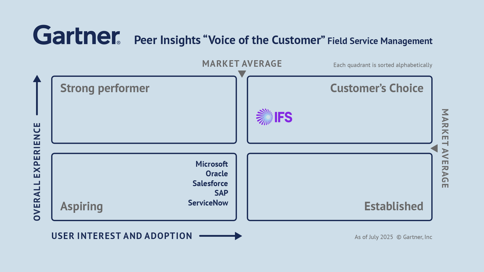 Gartner Magic Quadrant voor Field Service Management