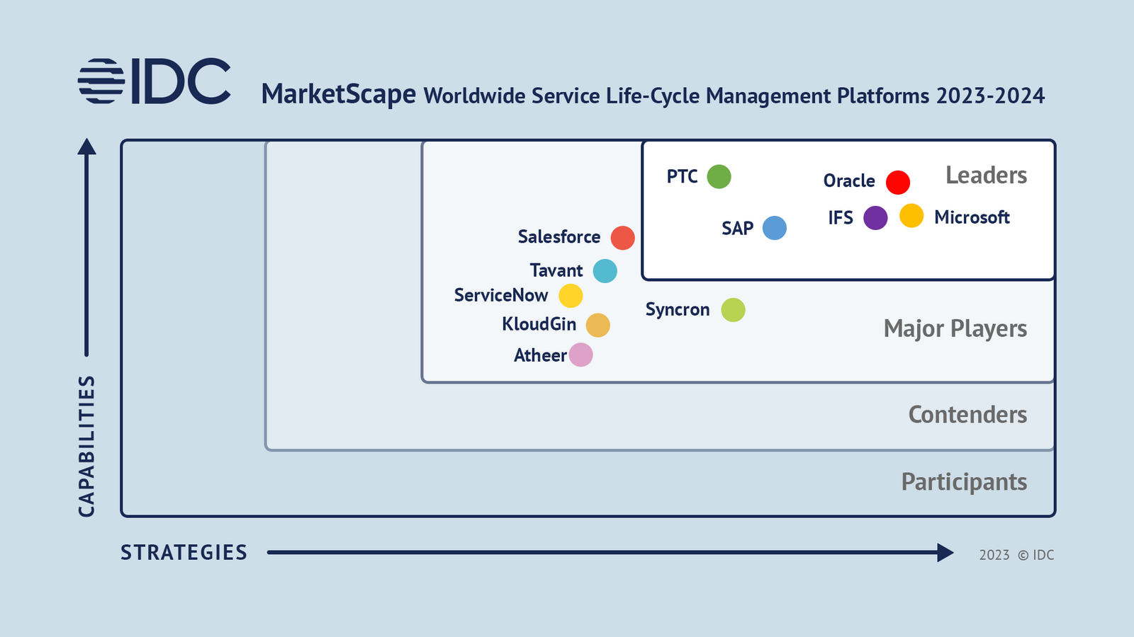 IDC MarketScape Worldwide Manufacturing FSM Applications